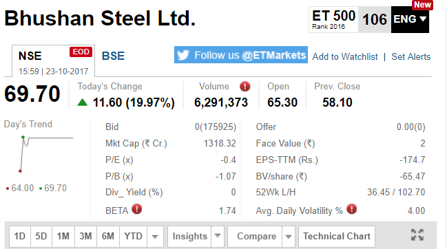 bhushan steel share price chart